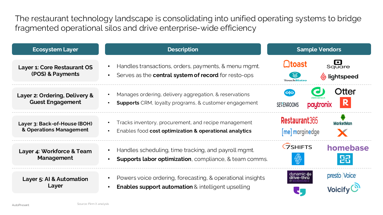 Layered restaurant technology landscape slide after conversion
