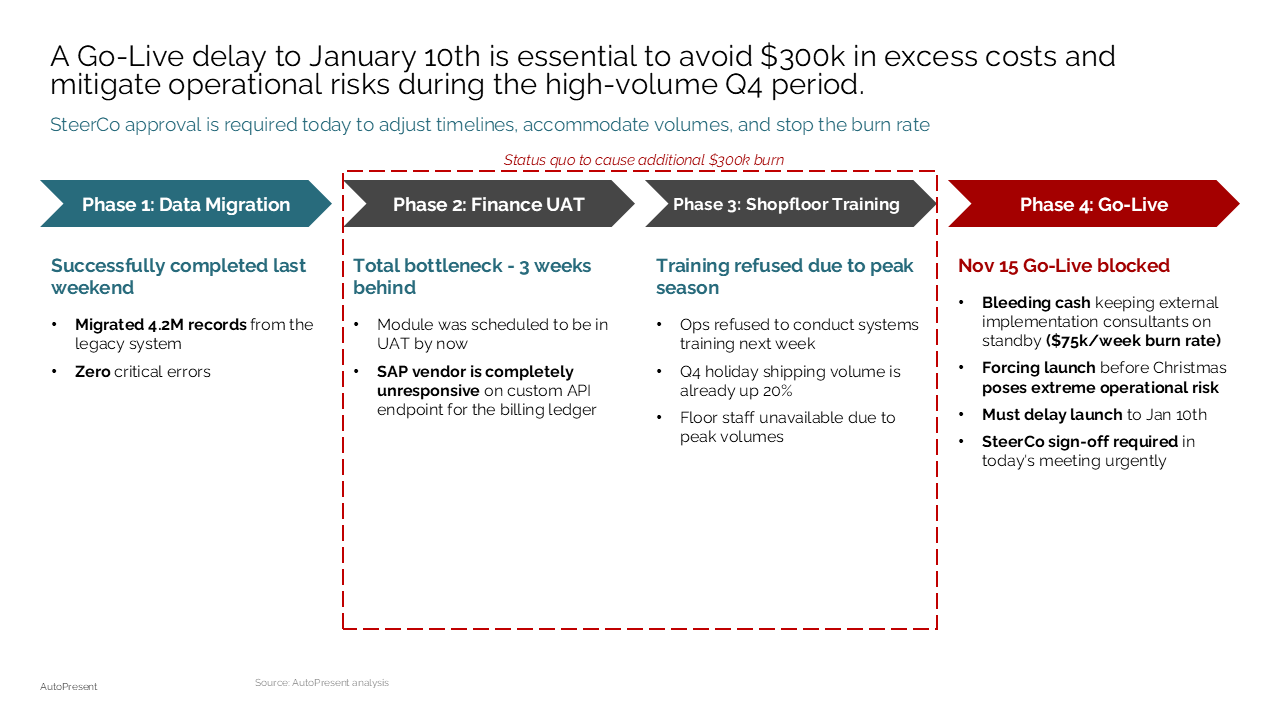ERP go-live delay timeline slide after conversion
