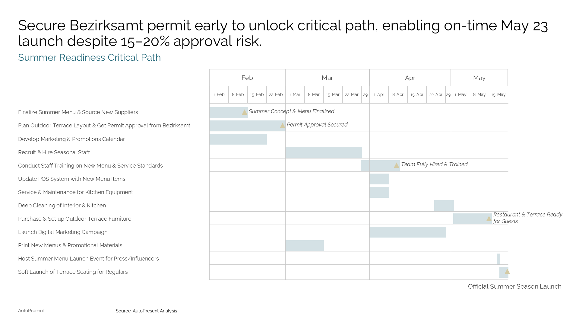 Timeline and Gantt chart slide after conversion
