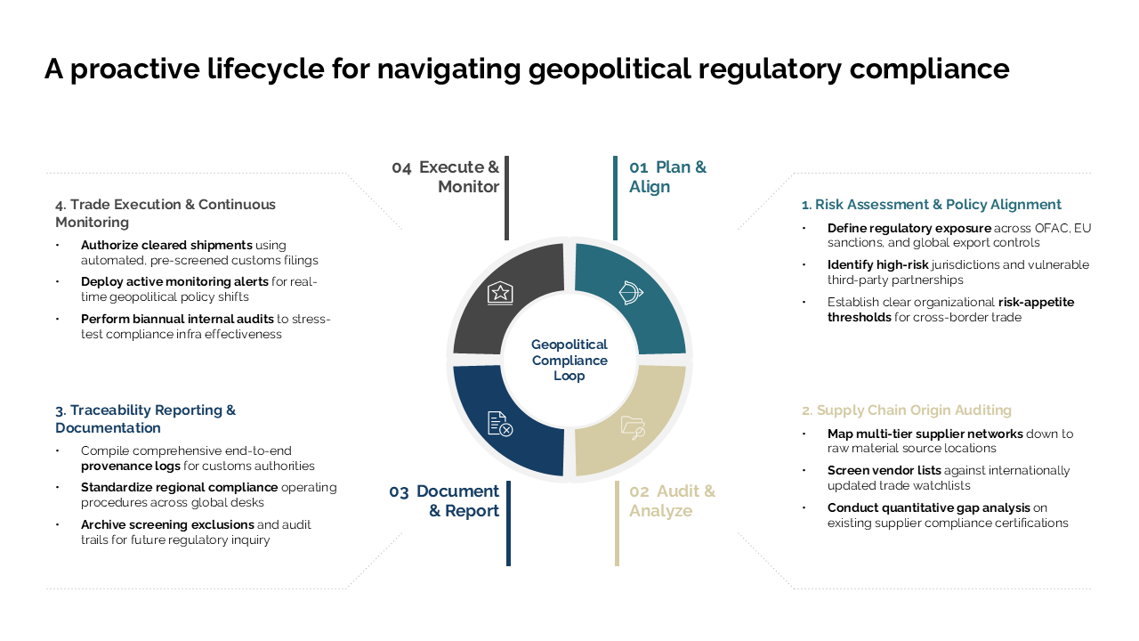 Board-ready geopolitical regulatory compliance lifecycle slide after redesign