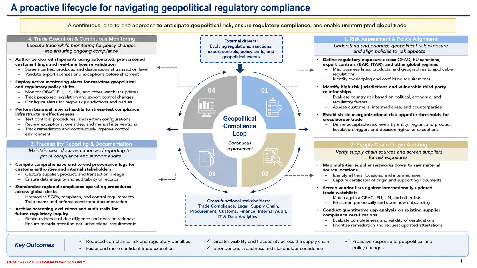 Dense geopolitical regulatory compliance lifecycle slide before redesign