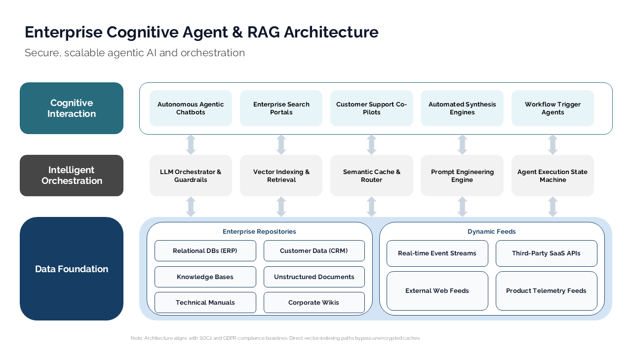 Clean Enterprise Cognitive Agent and RAG Architecture slide after redesign