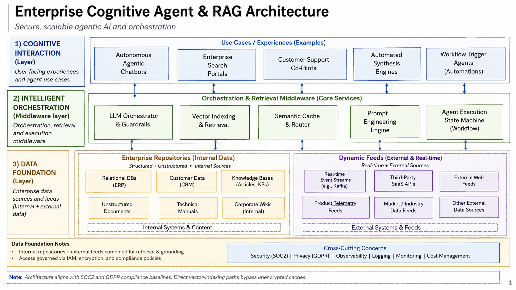Messy Enterprise Cognitive Agent and RAG Architecture slide before redesign