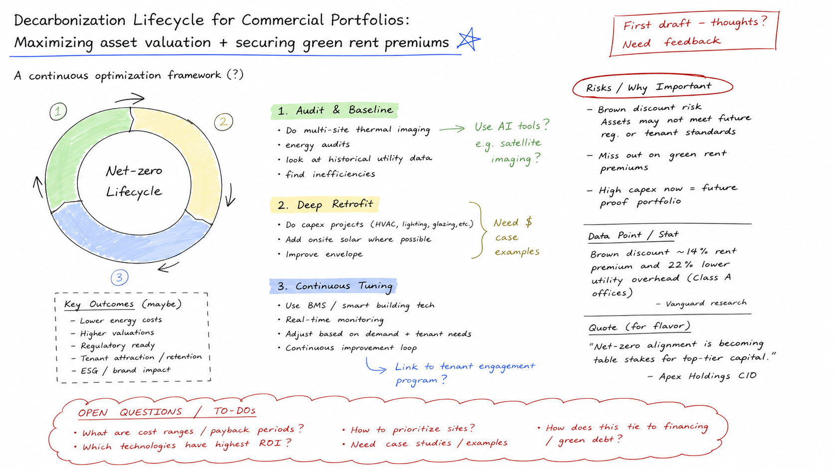 Hand-drawn decarbonization lifecycle sketch before redesign