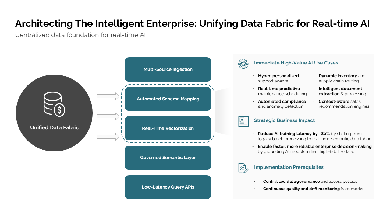 Board-ready intelligent data fabric for real-time AI slide after redesign