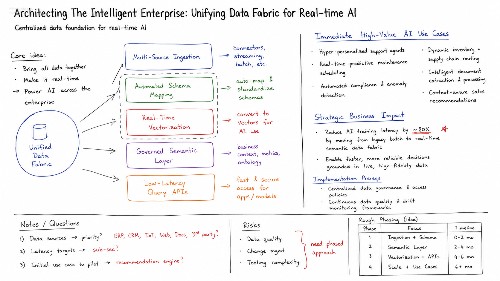 Rough intelligent data fabric architecture sketch before redesign
