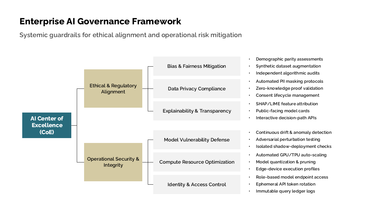 Finished Enterprise AI Governance Framework PowerPoint slide