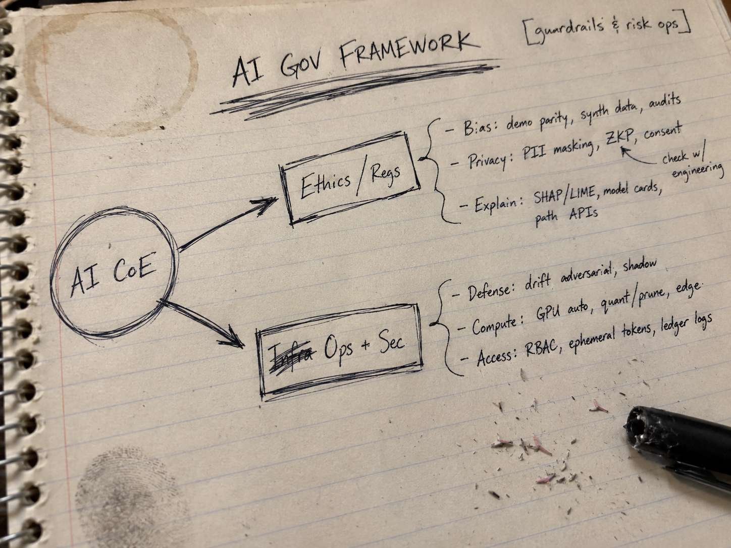 Handwritten AI governance framework sketch before conversion