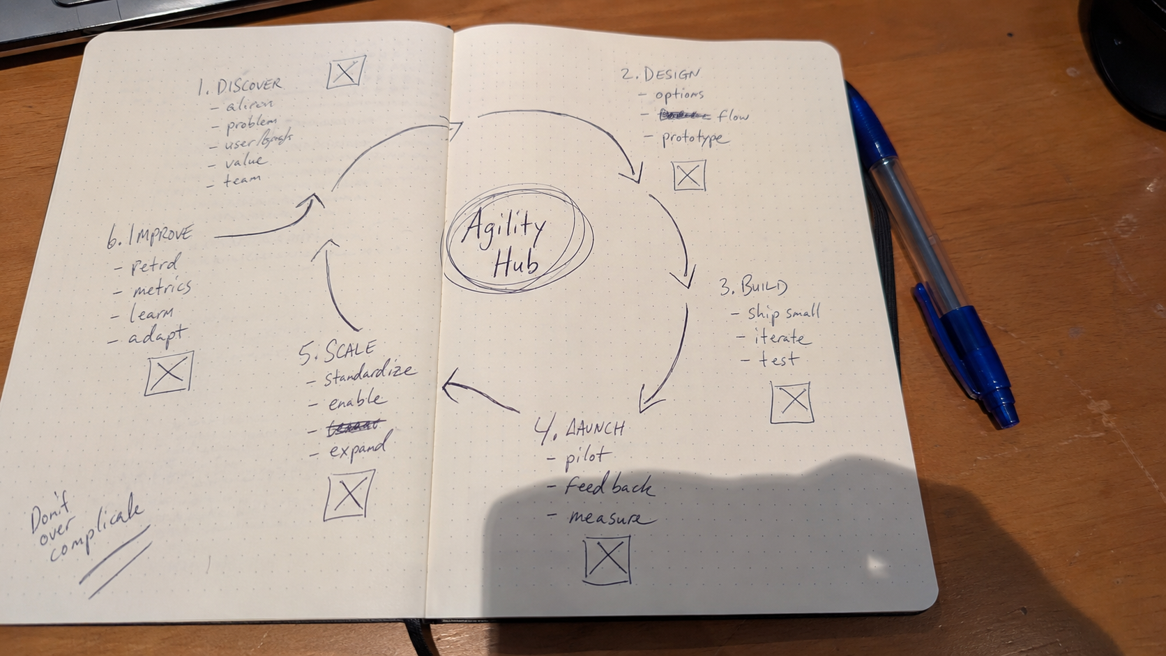 Handwritten Agility Hub workflow sketch before conversion