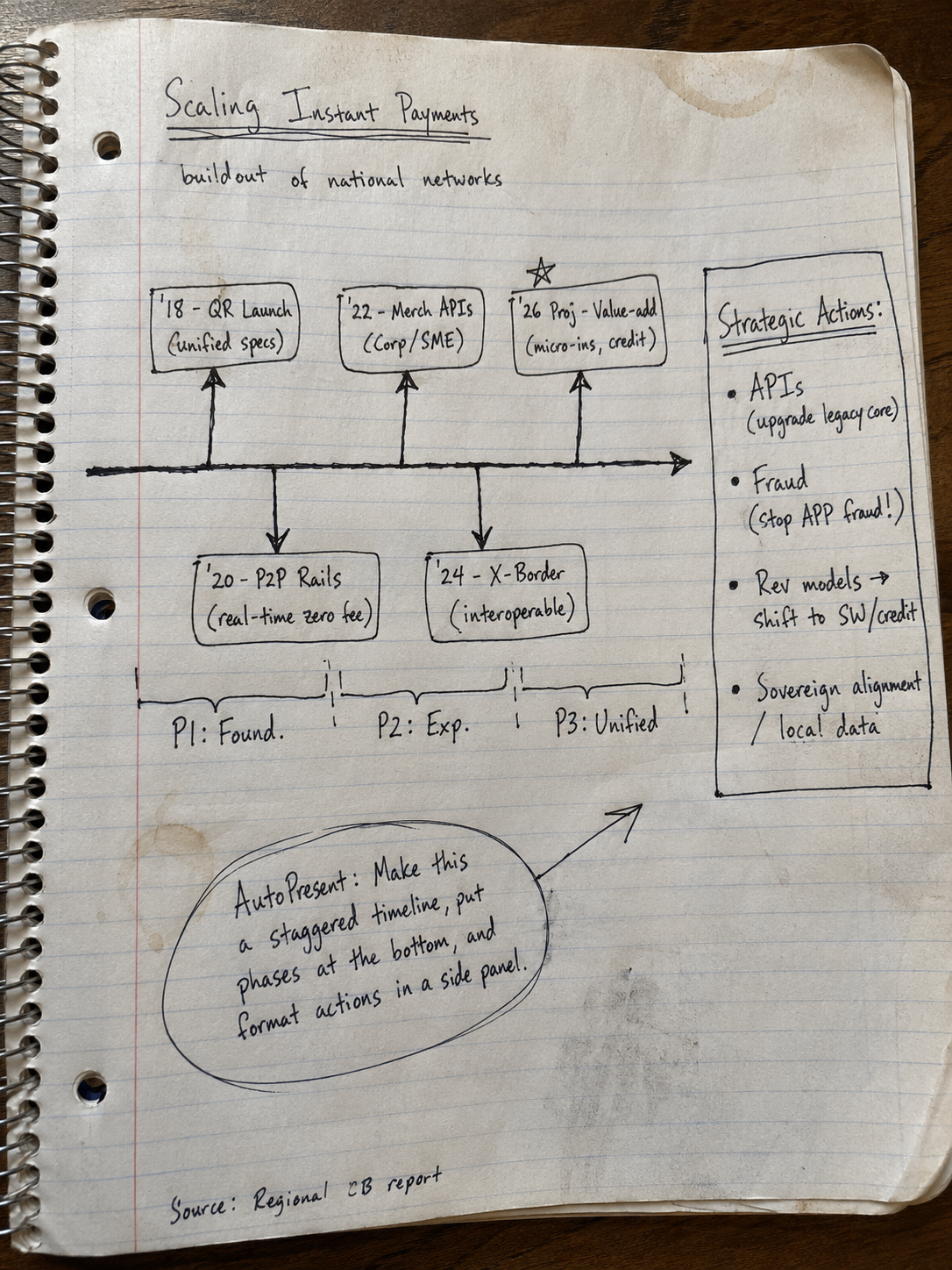 Handwritten Scaling National Instant Payment Systems timeline before conversion