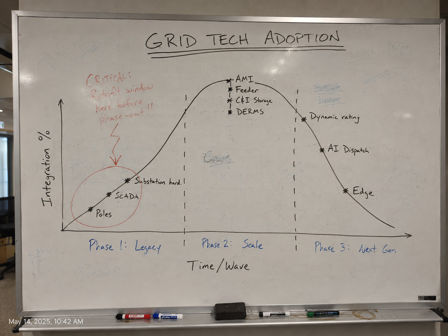 Grid Tech Adoption whiteboard sketch before conversion