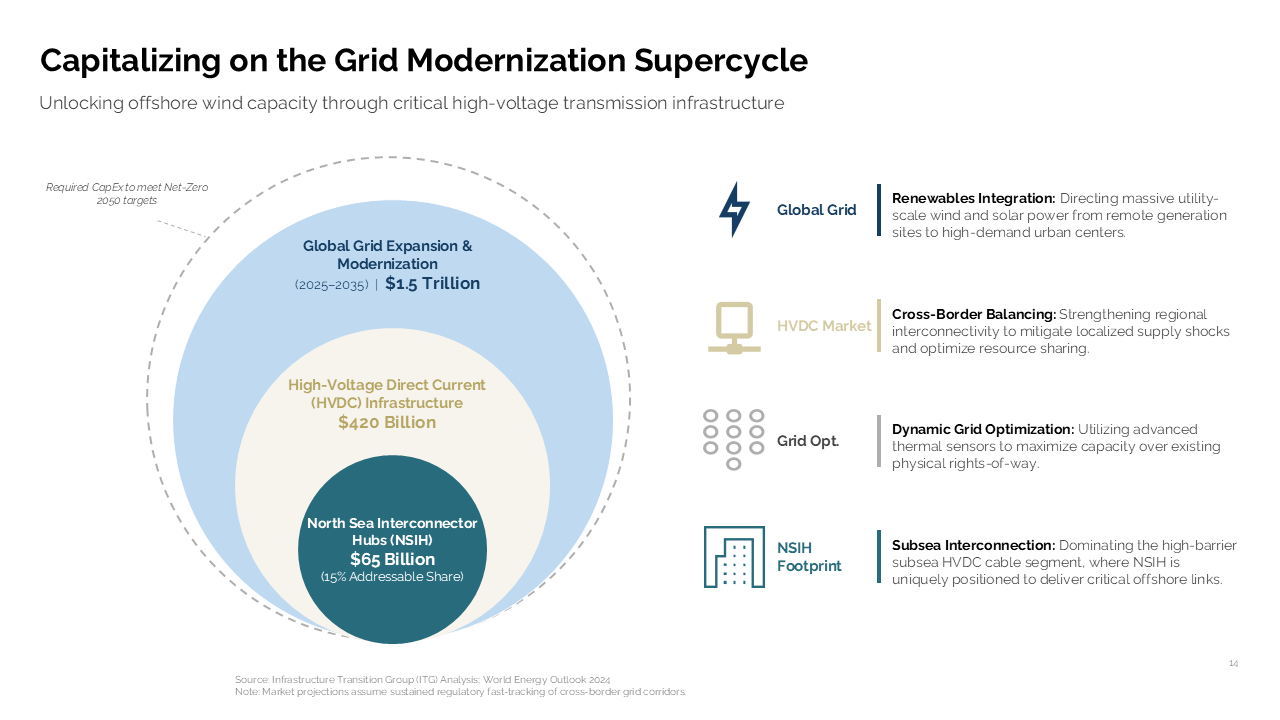 Finished Grid Supercycle PowerPoint slide