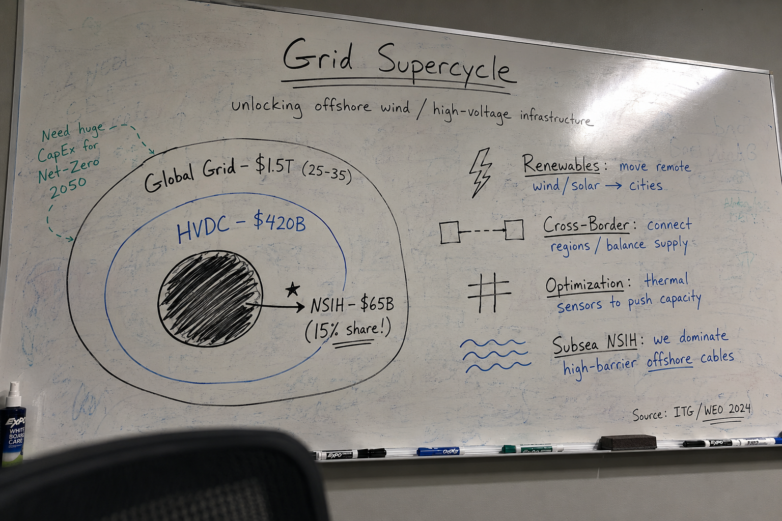 Grid Supercycle whiteboard sketch before conversion